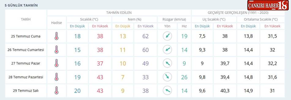 Çankırı Sıcaklar Artıyor. Çankırı Hava durumu,