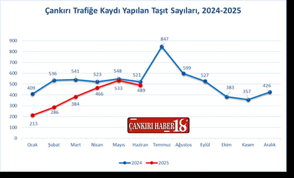 Çankırı araç sayısı, Çankırı haber, Çankırı'da kaç araç var,