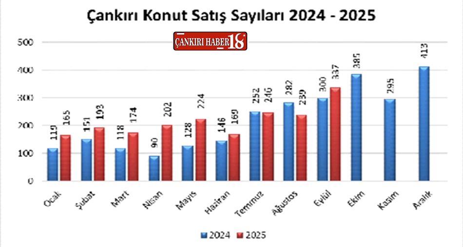 Çankırı Eylül 2025 Konut Satış İstatistikleri Verileri, Çankırı haber, Çankırı Haberleri,
