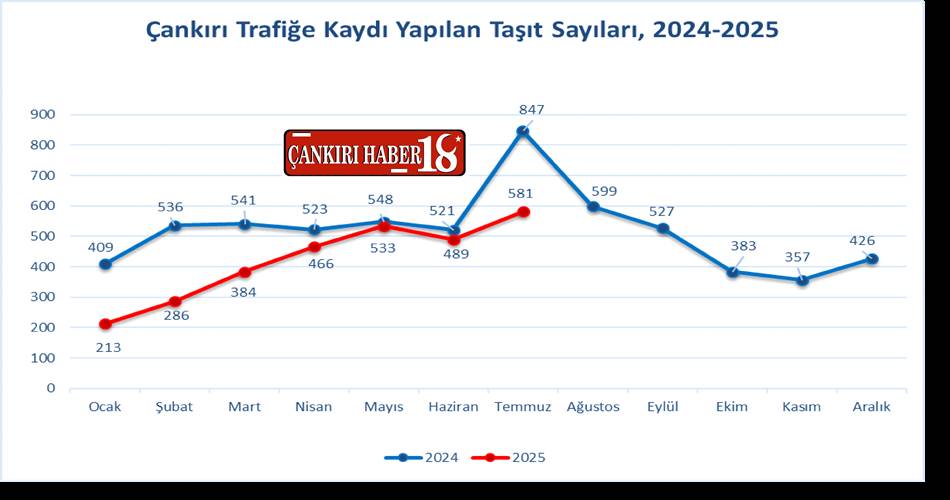 Çankırı Araç Sayısı, Çankırı Araç haberleri, Çankırı otomobil Sayıları,