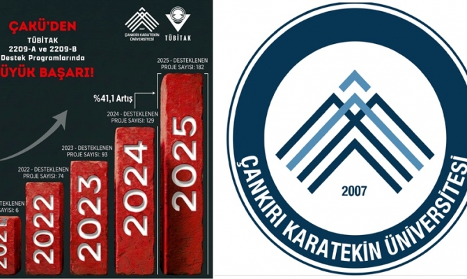 ÇAKÜ’den TÜBİTAK 2209-A Programında Büyük Başarı - Çankırı haber